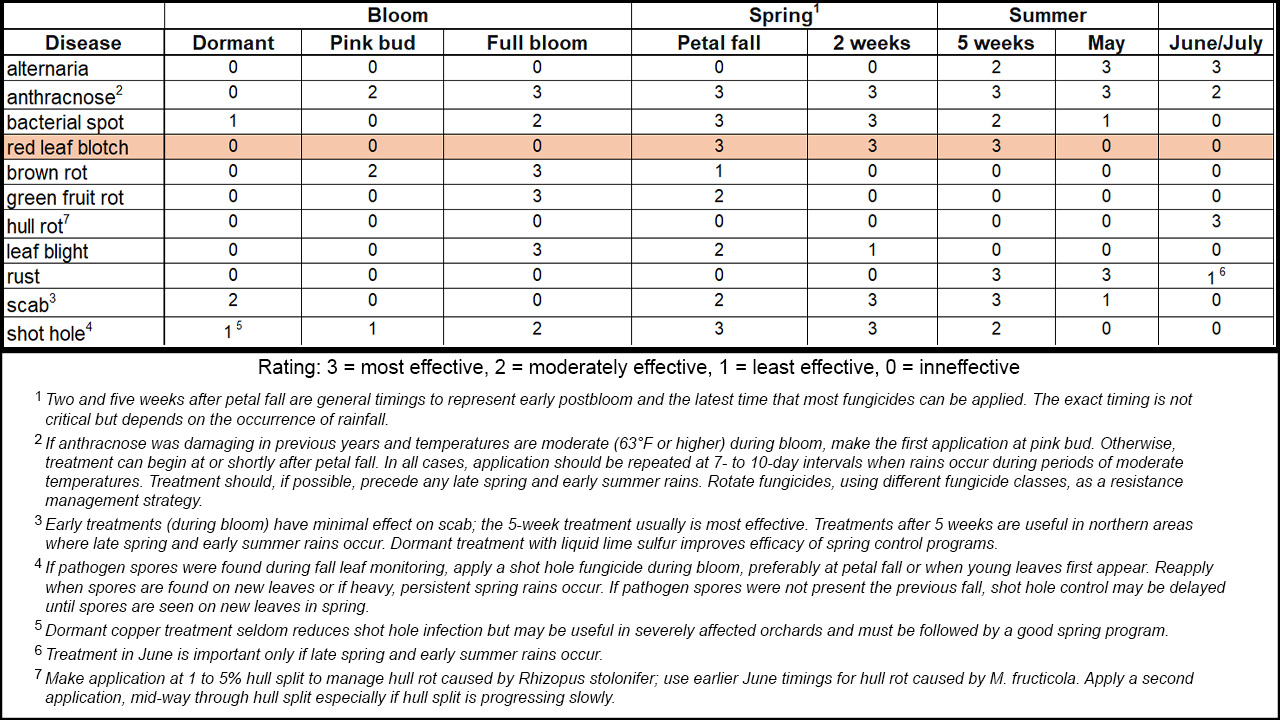 Fungicide Table Red Leaf Blotch